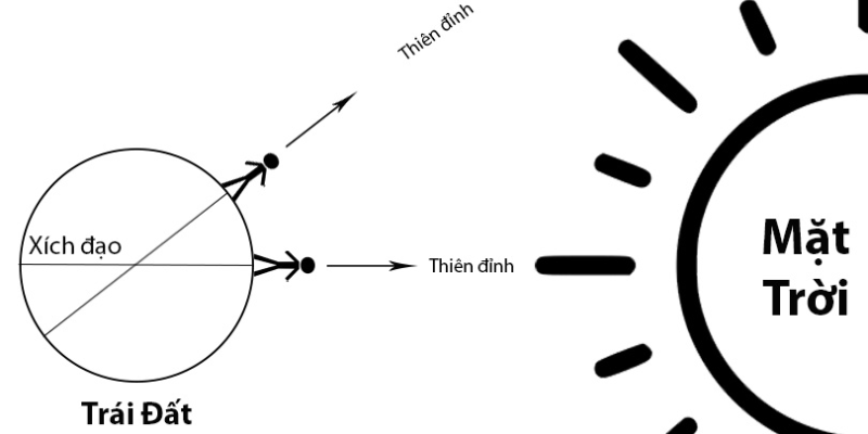 Mặt Trời Lên Thiên Đỉnh Là Gì? Lý Giải Ý Nghĩa Hiện Tượng 2 Mat troi len thien dinh la gi 1